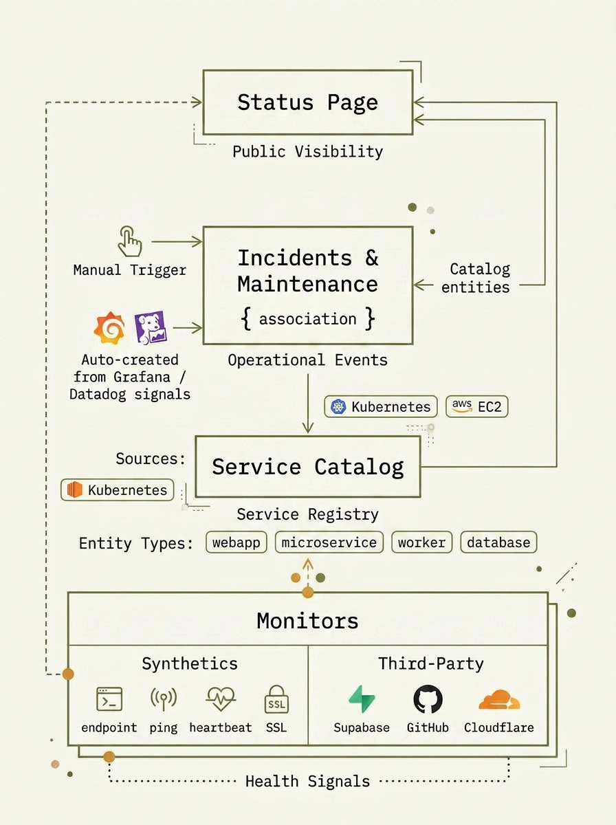 Exemplar platform architecture: synthetics and third-party monitors emit health signals into a service catalog, operational events associate with catalog entities, and updates flow to a public status page.